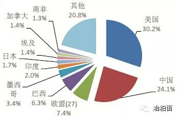 图：美中欧是全球三大玉米消费国