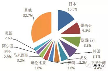 图：日墨欧韩是四大玉米进口地区