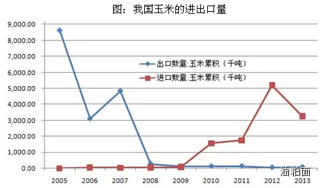 图：我国玉米的进出口量