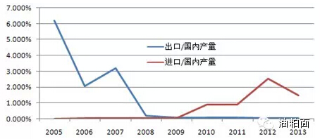 图：进出口占国内产量的比重很小(单位：%)