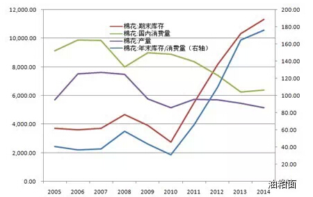 图：棉花的供需数据(单位：千吨)