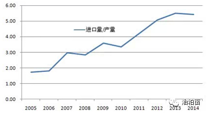 图：中国进口量与产量的比值