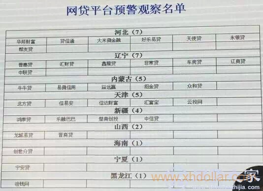 大公国际《网贷平台预警观察名单》