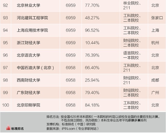 2015年本科毕业生薪酬排行榜