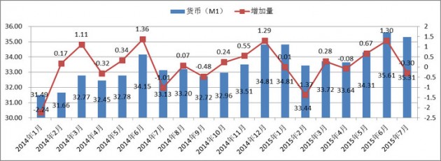 中国M2增长