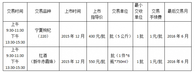 宁夏枸杞（220）、红酒（新牛赤霞珠）合约详情