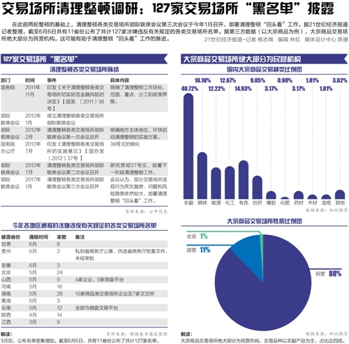 127家交易场所黑名单披露