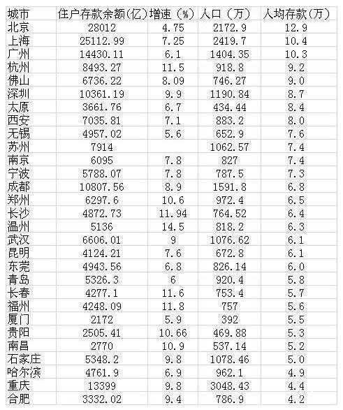 全国29城居民存款排名