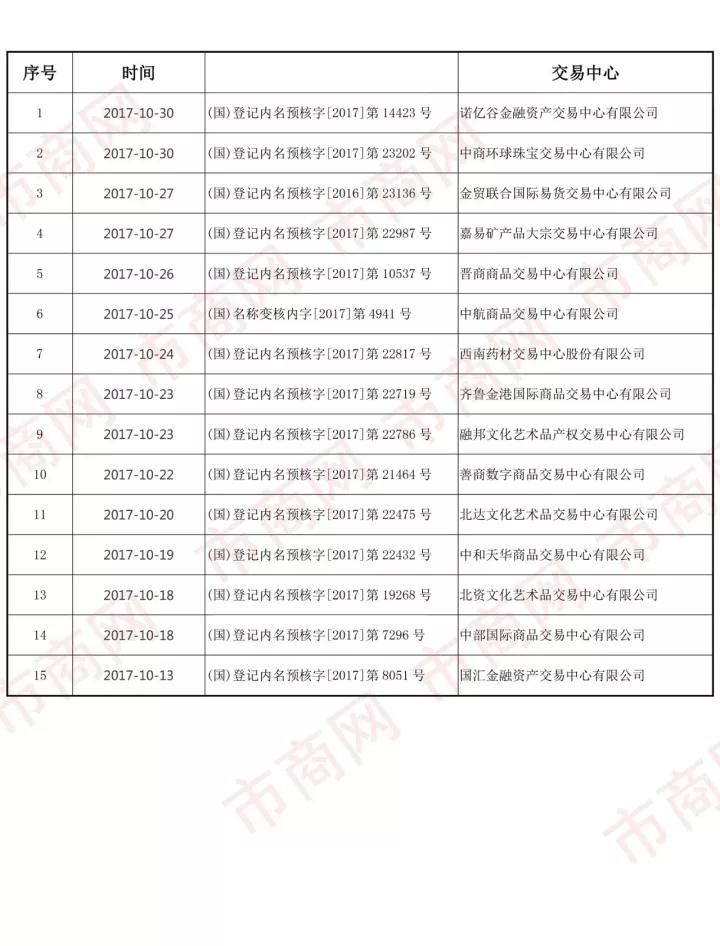 10月工商总局企业名称核准新增15家交易中心