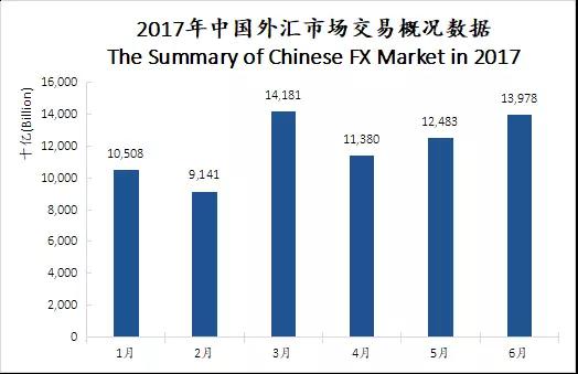 2017上半年中国外汇市场成交活跃，同比增长24% （数据来源于网络）