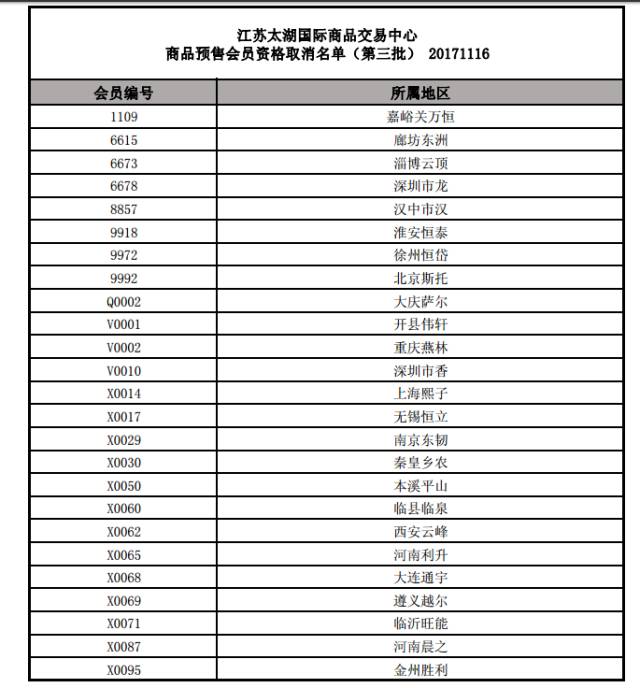 江苏太湖国际商品交易中心取消商品预售会员名单