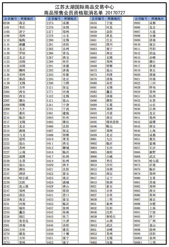 江苏太湖国际商品交易中心取消商品预售会员名单