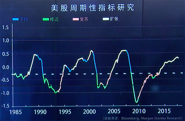 美股周期性指标