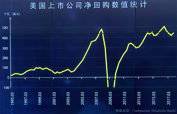 美股上市公司净回购