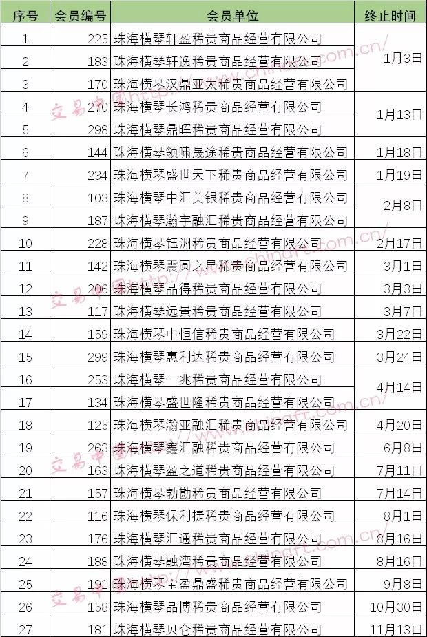 横琴稀贵商品交易中心终止27家会员单位资格（名单）
