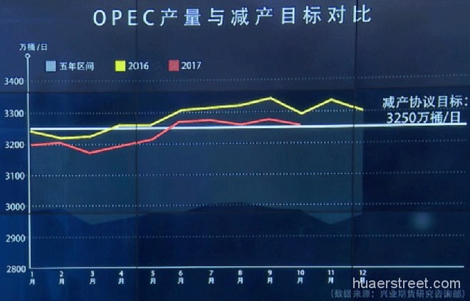 OPEC产量与减产目标对比