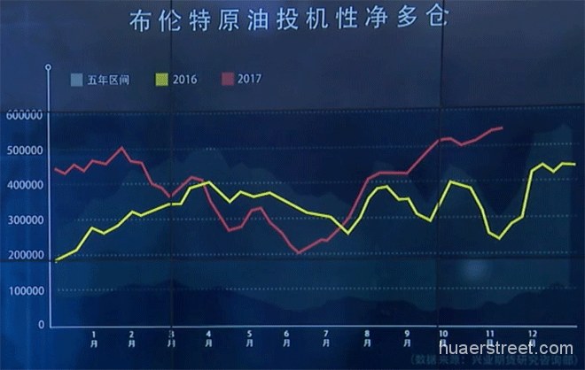 布油投资性净多仓