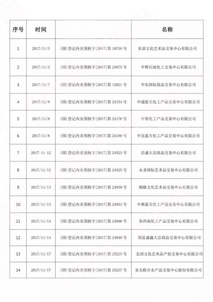 11月工商总局核准22家商品类、7家文化艺术品类交易市场名称