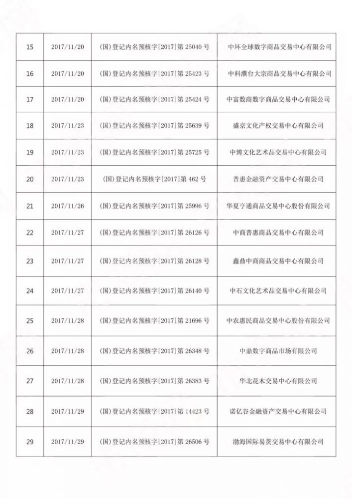 11月工商总局核准22家商品类、7家文化艺术品类交易市场名称