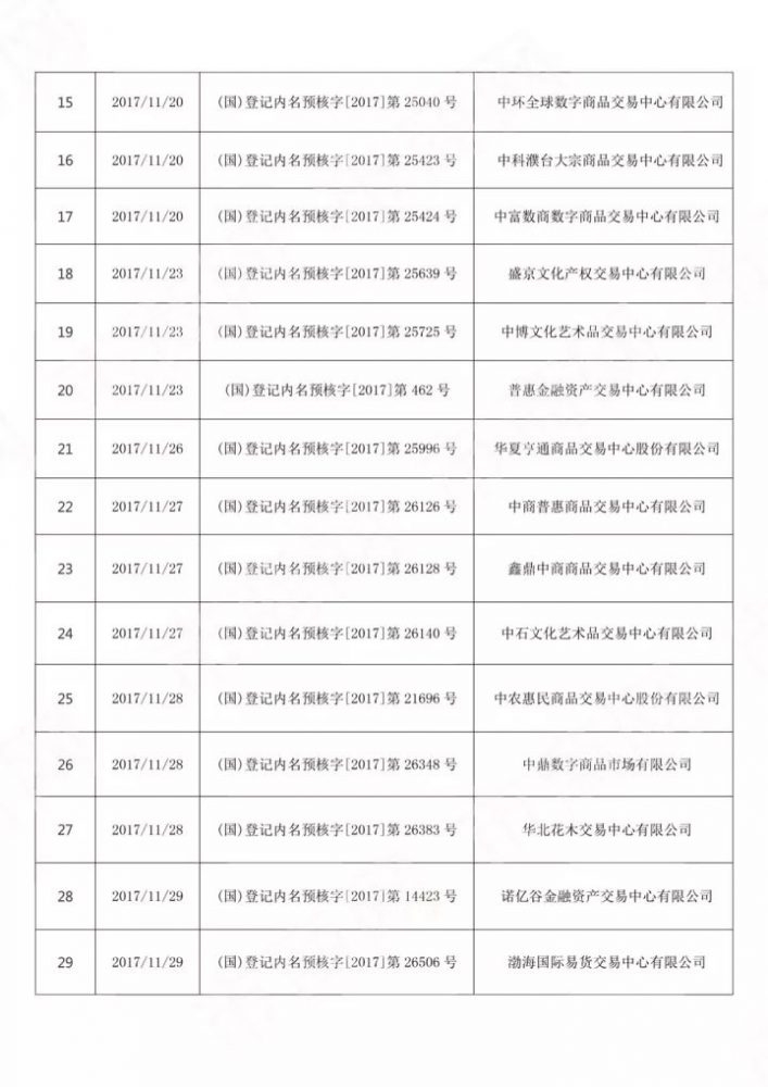 11月工商总局核准22家商品类、7家文化艺术品类交易市场名称