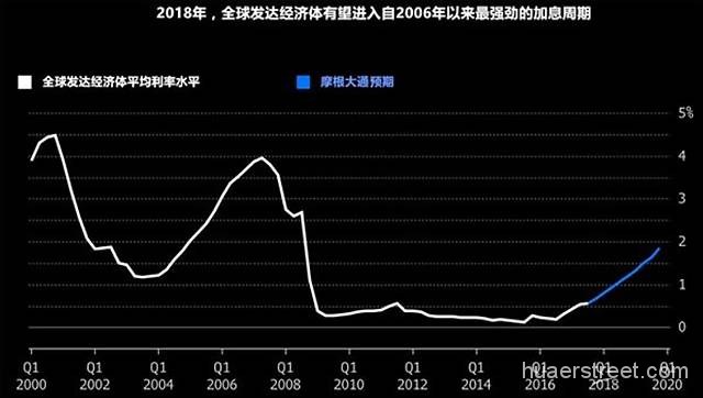 12年来首次！2018年发达经济体央行将集体转“鹰”？