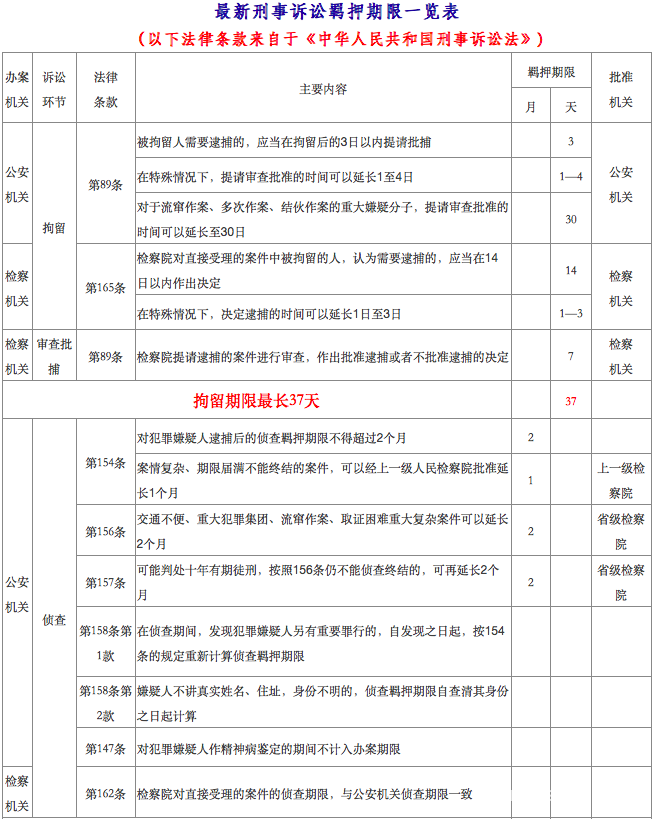 所有金融从业人员必须知道的刑事羁押期限