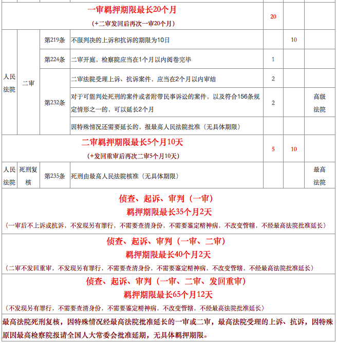 所有金融从业人员必须知道的刑事羁押期限