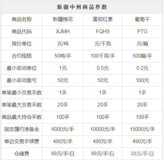 新疆中州商品交易平台正式上线 推农产品挂牌批发交易模式