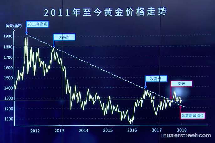 黄金终结4年熊市年涨13% 2018原油牛势汹汹？