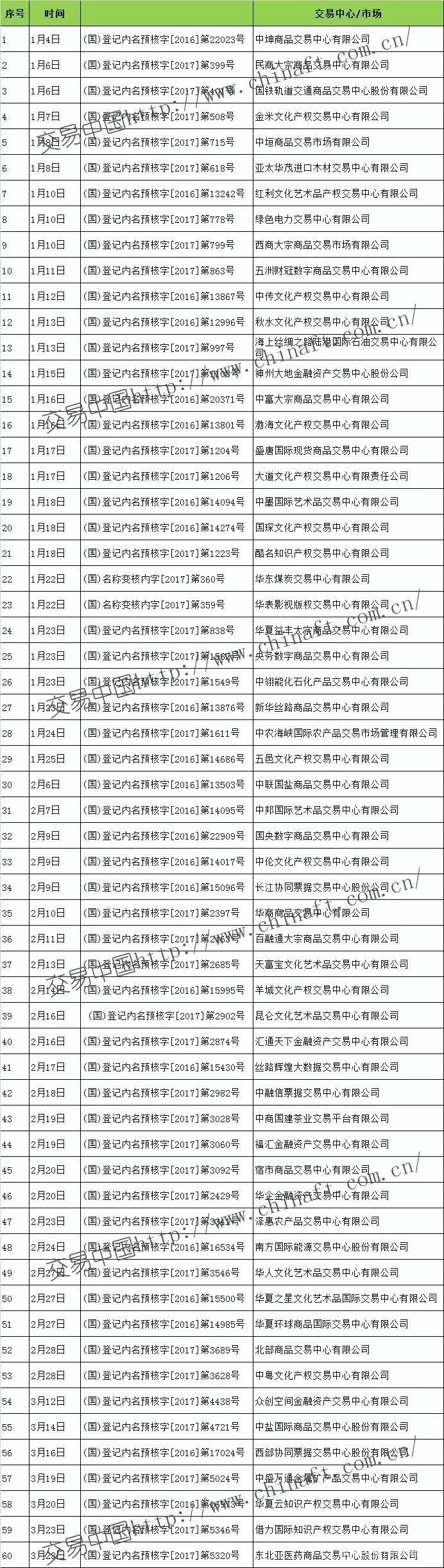 2017年工商总局核准的交易市场名单汇总