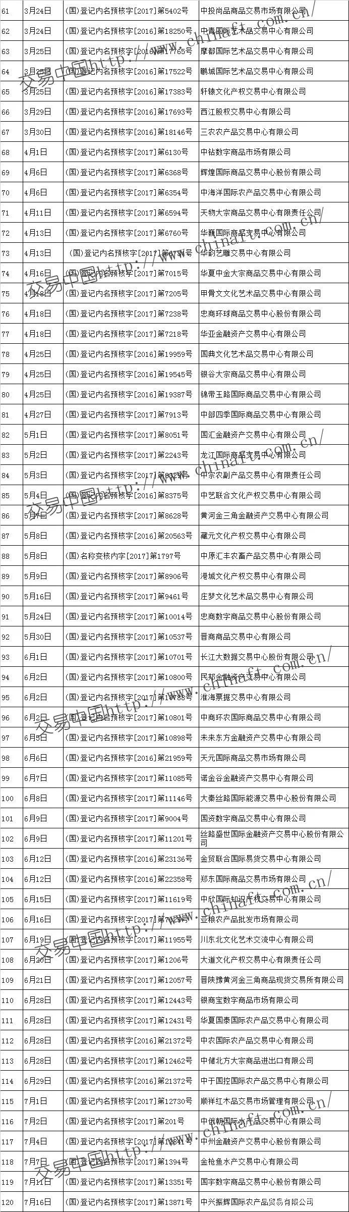 2017年工商总局核准的交易市场名单汇总