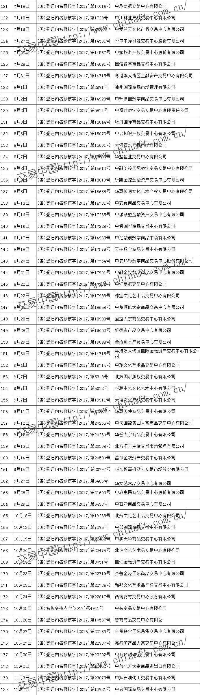 2017年工商总局核准的交易市场名单汇总