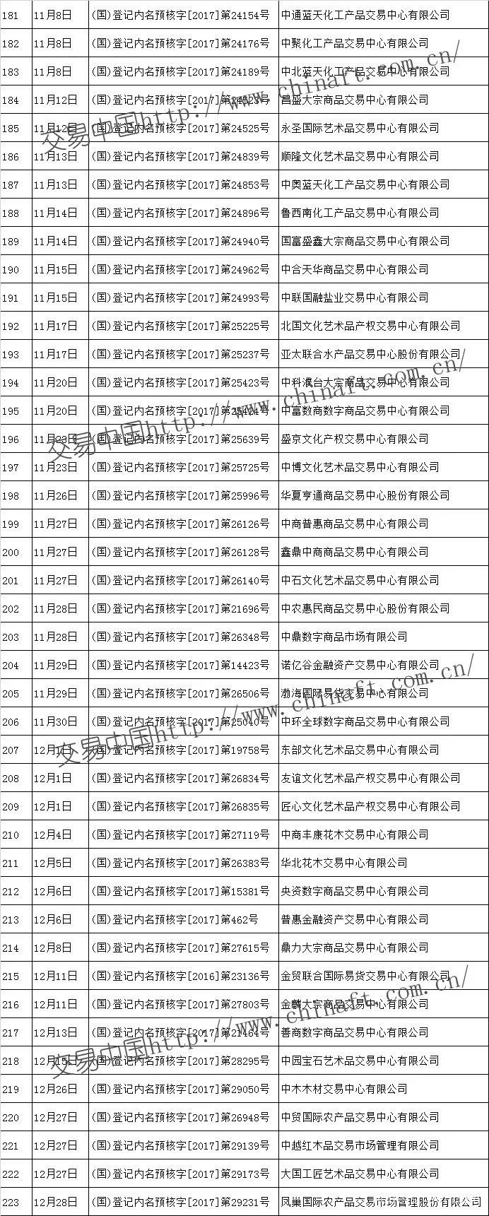 2017年工商总局核准的交易市场名单汇总