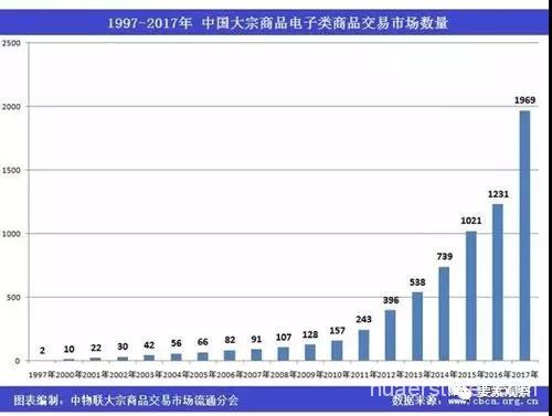 2017年中国大宗商品电子类交易平台共1969家 交易规模超30万亿