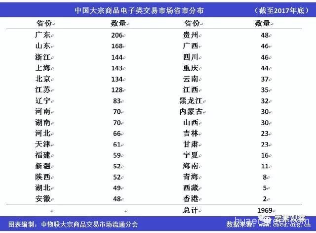 2017年中国大宗商品电子类交易平台共1969家 交易规模超30万亿