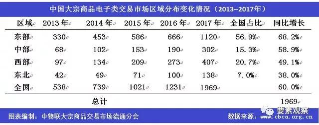 2017年中国大宗商品电子类交易平台共1969家 交易规模超30万亿