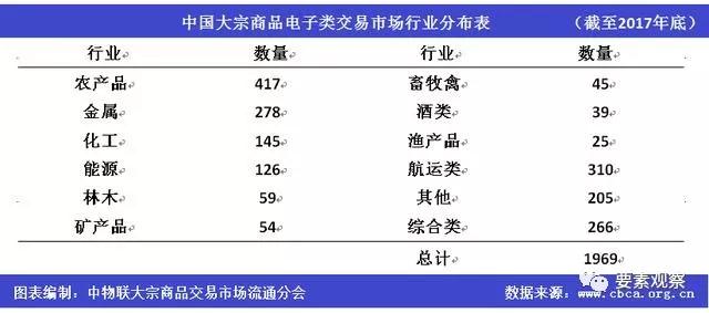 2017年中国大宗商品电子类交易平台共1969家 交易规模超30万亿
