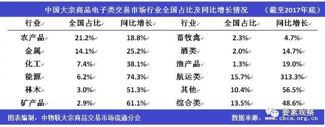 2017年中国大宗商品电子类交易平台共1969家 交易规模超30万亿