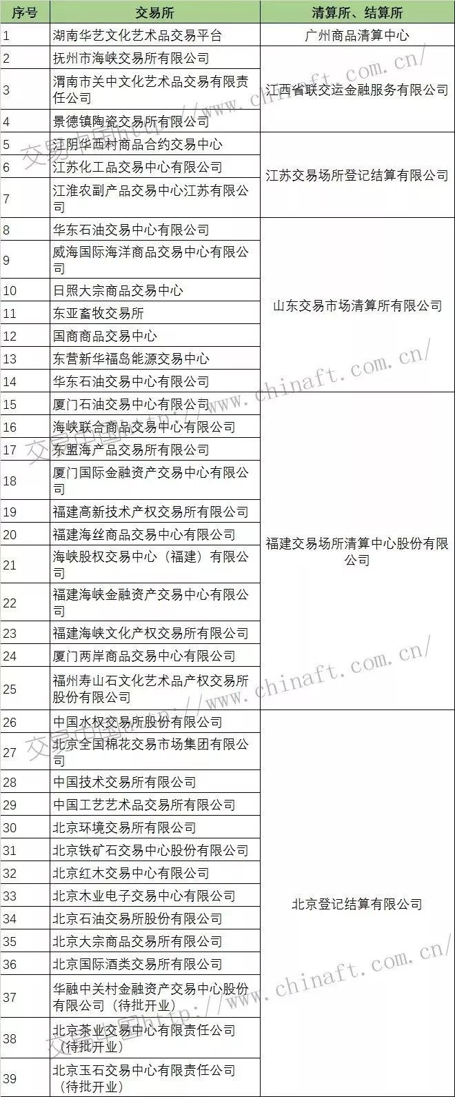 2017年以来交易场所接入清算所情况汇总