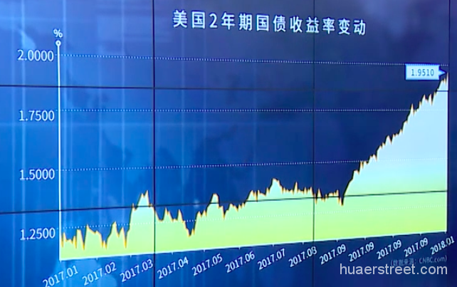 2018年的第一场加息，可能比以往来得更猛一些