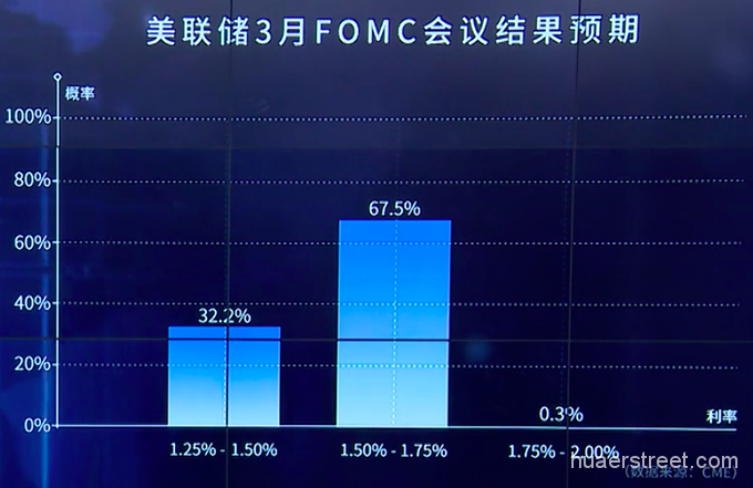 2018年的第一场加息，可能比以往来得更猛一些