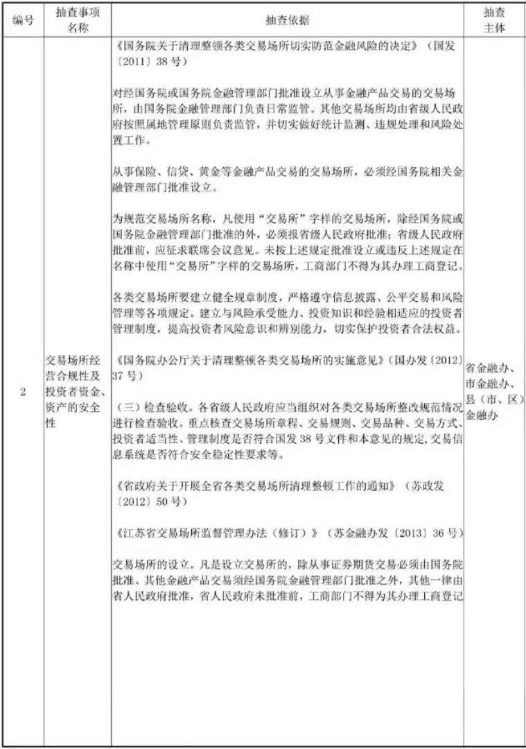 江苏省将对交易场所进行抽查 检查经营合规性及投资者资金安全性