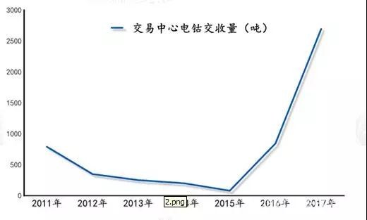 无锡不锈钢电子交易中心镍钴交收量连续两年成倍增长 占比全国消费量近半