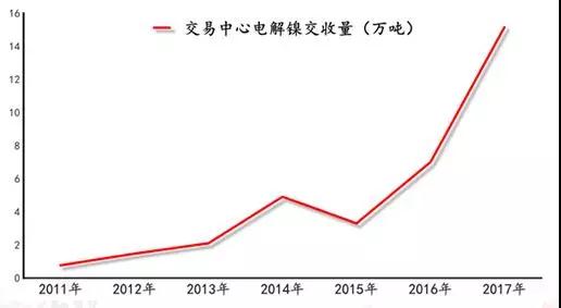 无锡不锈钢电子交易中心镍钴交收量连续两年成倍增长 占比全国消费量近半