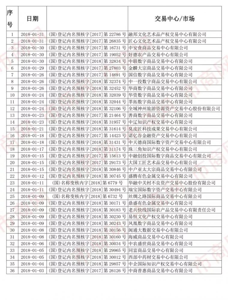 1月工商总局核准36家交易市场 “臭皮匠”、“老兵快线”等名称争奇斗葩