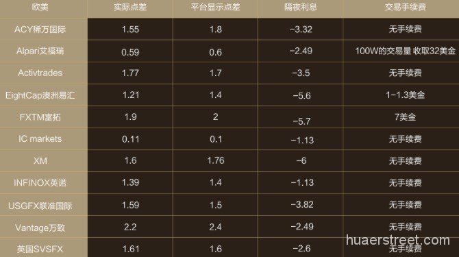 重磅！2017年11家外汇平台年度测评：交易成本、交易速度、隔夜利息、滑点……