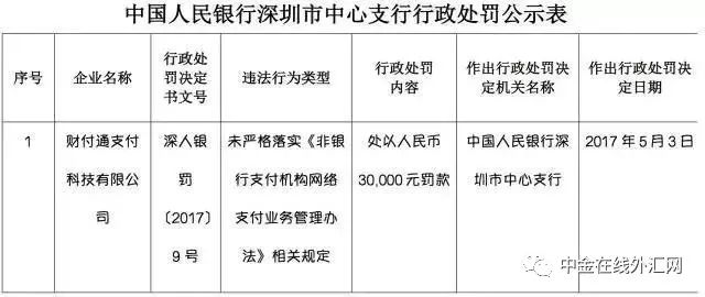 黑平台层出不穷 支付宝、财付通违反外汇管理规定再次领罚