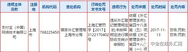 黑平台层出不穷 支付宝、财付通违反外汇管理规定再次领罚