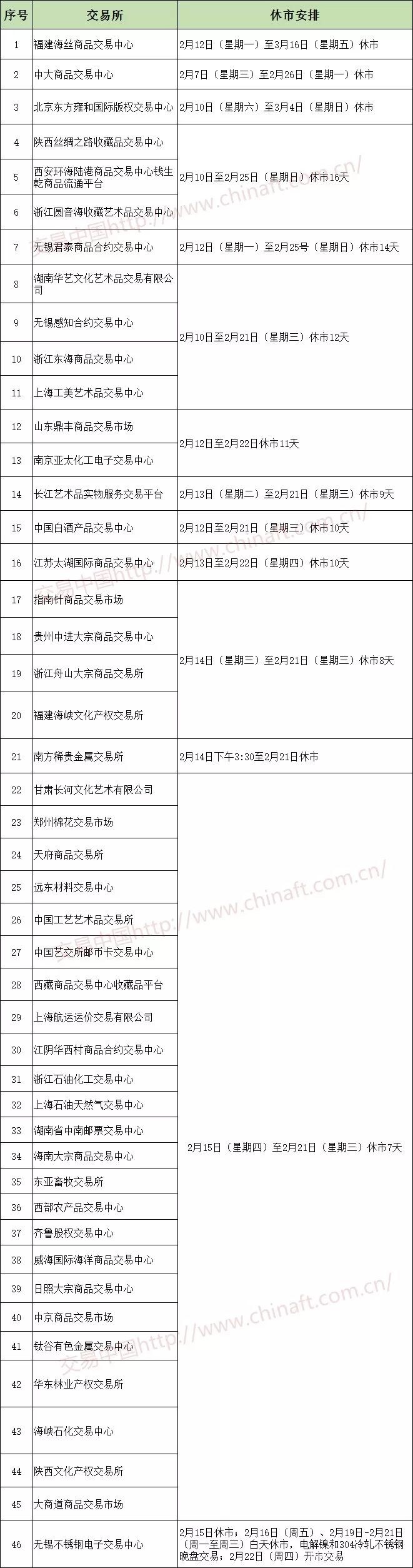 2018年春节国内交易所休市安排汇总