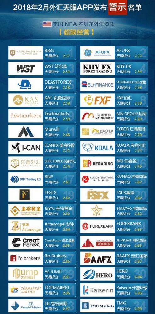 外汇天眼曝光34家涉嫌超限经营的NFA监管平台（名单）